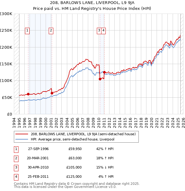 208, BARLOWS LANE, LIVERPOOL, L9 9JA: Price paid vs HM Land Registry's House Price Index