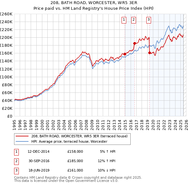 208, BATH ROAD, WORCESTER, WR5 3ER: Price paid vs HM Land Registry's House Price Index