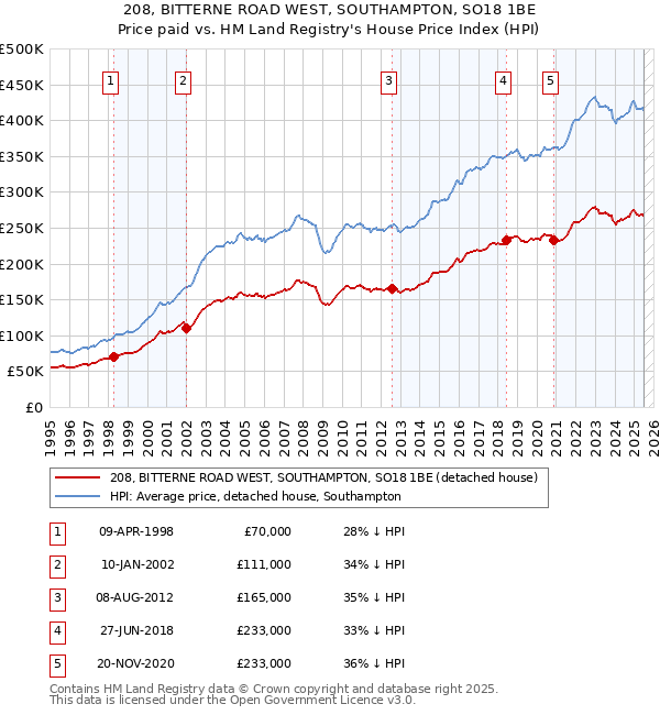 208, BITTERNE ROAD WEST, SOUTHAMPTON, SO18 1BE: Price paid vs HM Land Registry's House Price Index