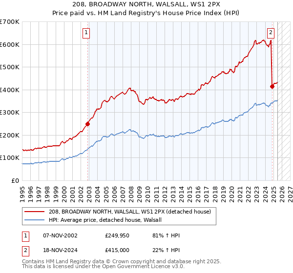 208, BROADWAY NORTH, WALSALL, WS1 2PX: Price paid vs HM Land Registry's House Price Index