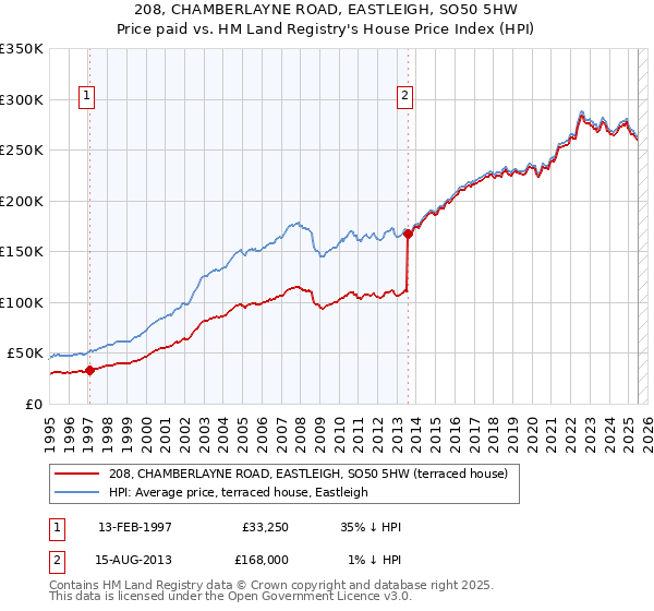 208, CHAMBERLAYNE ROAD, EASTLEIGH, SO50 5HW: Price paid vs HM Land Registry's House Price Index