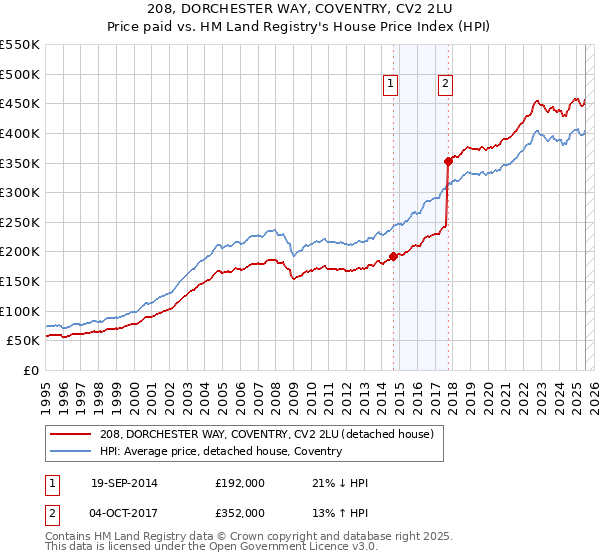 208, DORCHESTER WAY, COVENTRY, CV2 2LU: Price paid vs HM Land Registry's House Price Index