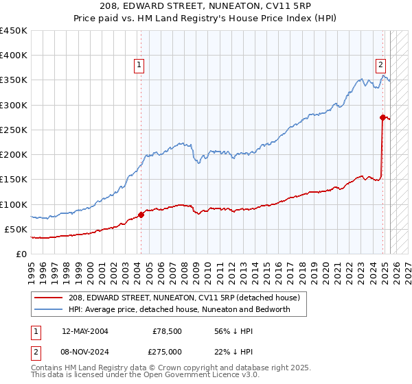 208, EDWARD STREET, NUNEATON, CV11 5RP: Price paid vs HM Land Registry's House Price Index