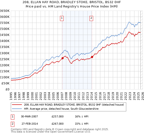 208, ELLAN HAY ROAD, BRADLEY STOKE, BRISTOL, BS32 0HF: Price paid vs HM Land Registry's House Price Index