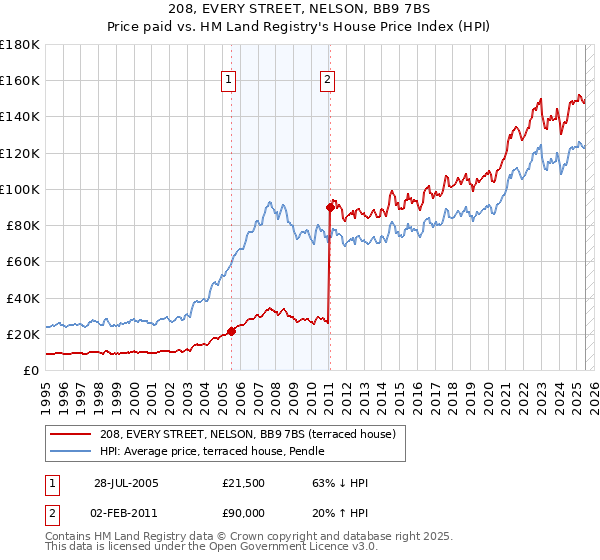 208, EVERY STREET, NELSON, BB9 7BS: Price paid vs HM Land Registry's House Price Index