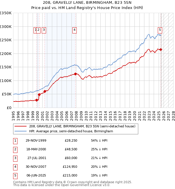 208, GRAVELLY LANE, BIRMINGHAM, B23 5SN: Price paid vs HM Land Registry's House Price Index