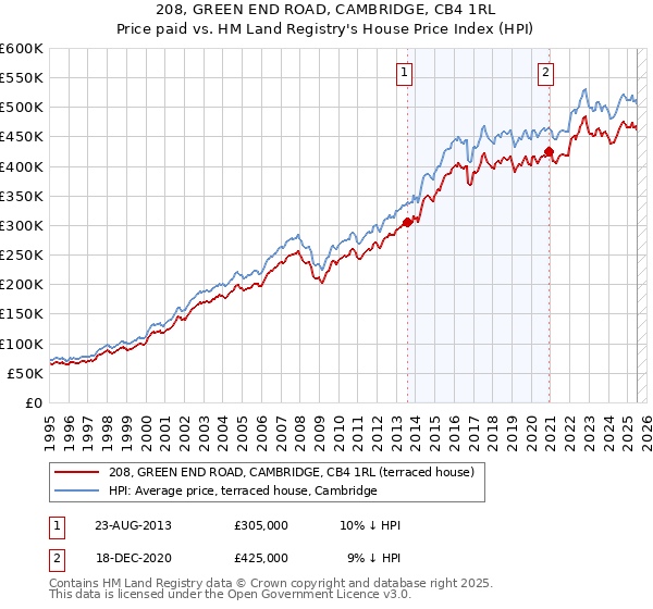 208, GREEN END ROAD, CAMBRIDGE, CB4 1RL: Price paid vs HM Land Registry's House Price Index