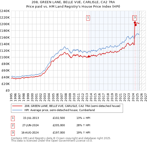 208, GREEN LANE, BELLE VUE, CARLISLE, CA2 7RA: Price paid vs HM Land Registry's House Price Index
