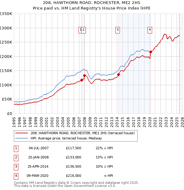 208, HAWTHORN ROAD, ROCHESTER, ME2 2HS: Price paid vs HM Land Registry's House Price Index