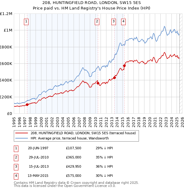 208, HUNTINGFIELD ROAD, LONDON, SW15 5ES: Price paid vs HM Land Registry's House Price Index