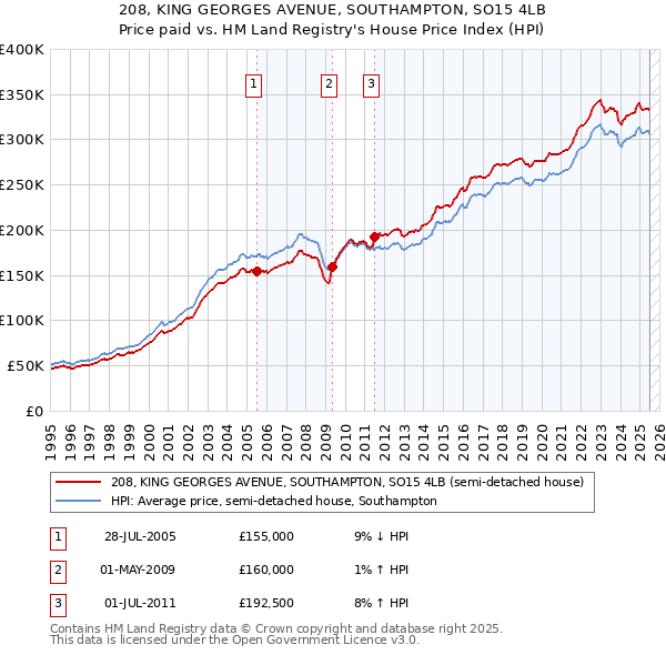 208, KING GEORGES AVENUE, SOUTHAMPTON, SO15 4LB: Price paid vs HM Land Registry's House Price Index