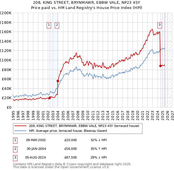 208, KING STREET, BRYNMAWR, EBBW VALE, NP23 4SY: Price paid vs HM Land Registry's House Price Index