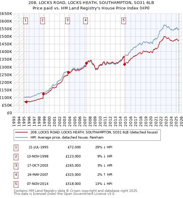 208, LOCKS ROAD, LOCKS HEATH, SOUTHAMPTON, SO31 6LB: Price paid vs HM Land Registry's House Price Index