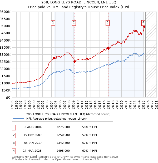 208, LONG LEYS ROAD, LINCOLN, LN1 1EQ: Price paid vs HM Land Registry's House Price Index