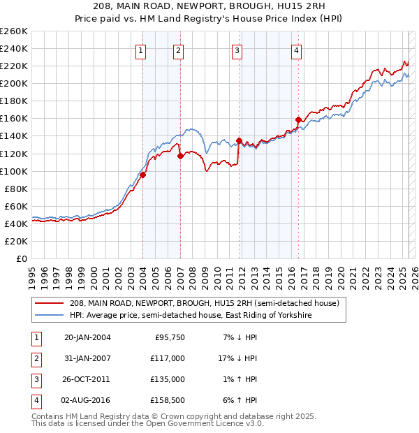 208, MAIN ROAD, NEWPORT, BROUGH, HU15 2RH: Price paid vs HM Land Registry's House Price Index