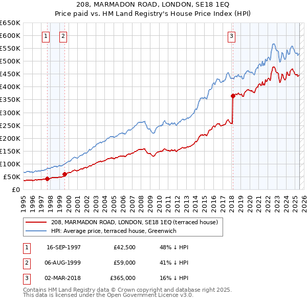 208, MARMADON ROAD, LONDON, SE18 1EQ: Price paid vs HM Land Registry's House Price Index