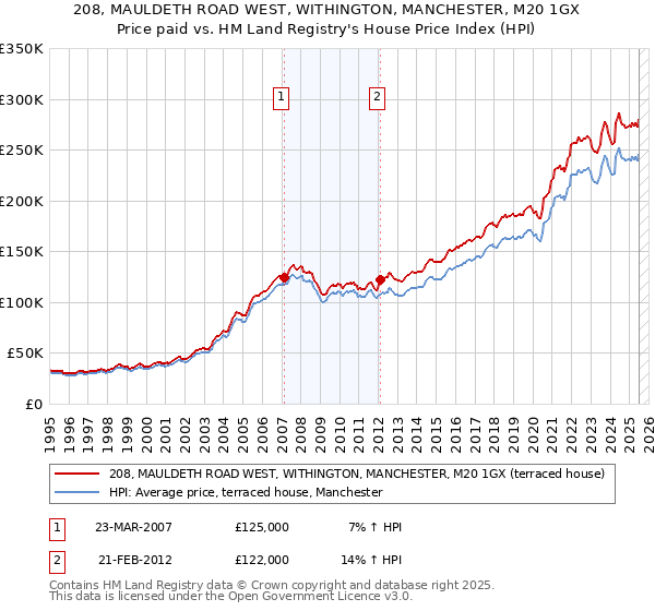 208, MAULDETH ROAD WEST, WITHINGTON, MANCHESTER, M20 1GX: Price paid vs HM Land Registry's House Price Index