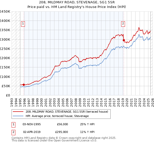 208, MILDMAY ROAD, STEVENAGE, SG1 5SR: Price paid vs HM Land Registry's House Price Index