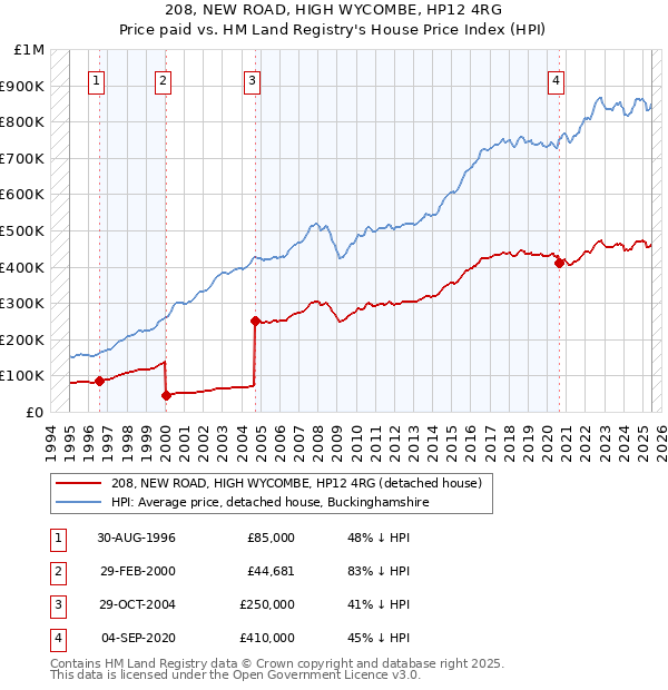 208, NEW ROAD, HIGH WYCOMBE, HP12 4RG: Price paid vs HM Land Registry's House Price Index