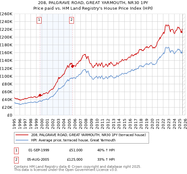208, PALGRAVE ROAD, GREAT YARMOUTH, NR30 1PY: Price paid vs HM Land Registry's House Price Index