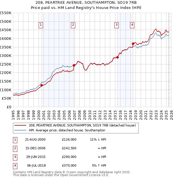 208, PEARTREE AVENUE, SOUTHAMPTON, SO19 7RB: Price paid vs HM Land Registry's House Price Index