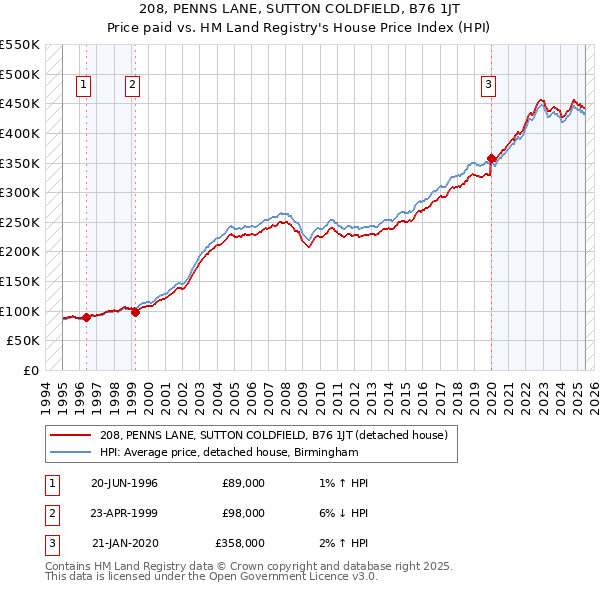 208, PENNS LANE, SUTTON COLDFIELD, B76 1JT: Price paid vs HM Land Registry's House Price Index
