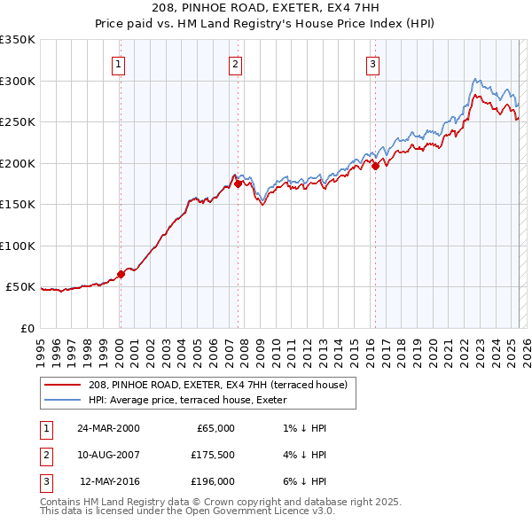 208, PINHOE ROAD, EXETER, EX4 7HH: Price paid vs HM Land Registry's House Price Index