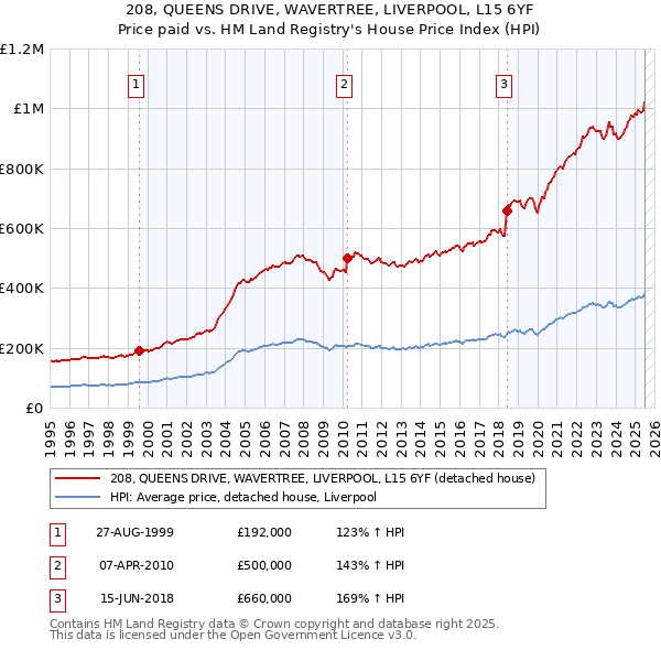 208, QUEENS DRIVE, WAVERTREE, LIVERPOOL, L15 6YF: Price paid vs HM Land Registry's House Price Index