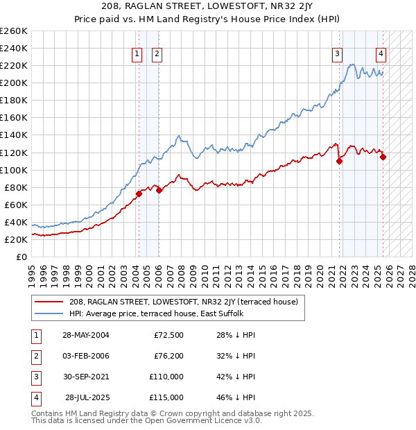 208, RAGLAN STREET, LOWESTOFT, NR32 2JY: Price paid vs HM Land Registry's House Price Index