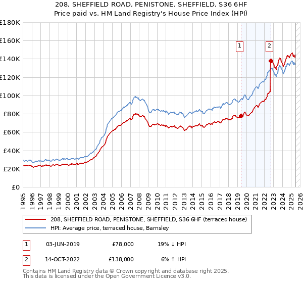 208, SHEFFIELD ROAD, PENISTONE, SHEFFIELD, S36 6HF: Price paid vs HM Land Registry's House Price Index