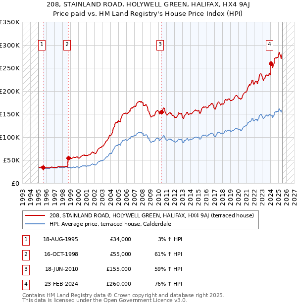 208, STAINLAND ROAD, HOLYWELL GREEN, HALIFAX, HX4 9AJ: Price paid vs HM Land Registry's House Price Index