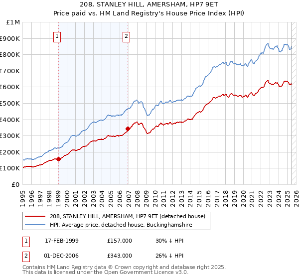 208, STANLEY HILL, AMERSHAM, HP7 9ET: Price paid vs HM Land Registry's House Price Index