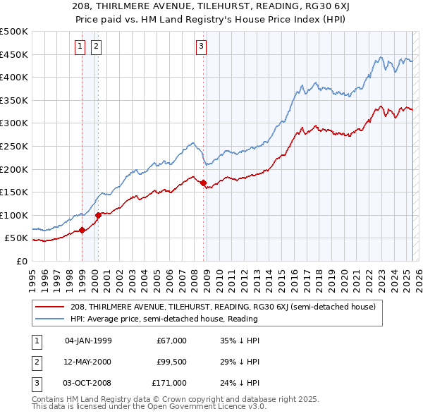 208, THIRLMERE AVENUE, TILEHURST, READING, RG30 6XJ: Price paid vs HM Land Registry's House Price Index