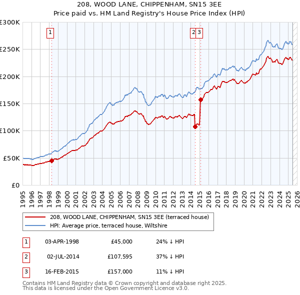 208, WOOD LANE, CHIPPENHAM, SN15 3EE: Price paid vs HM Land Registry's House Price Index