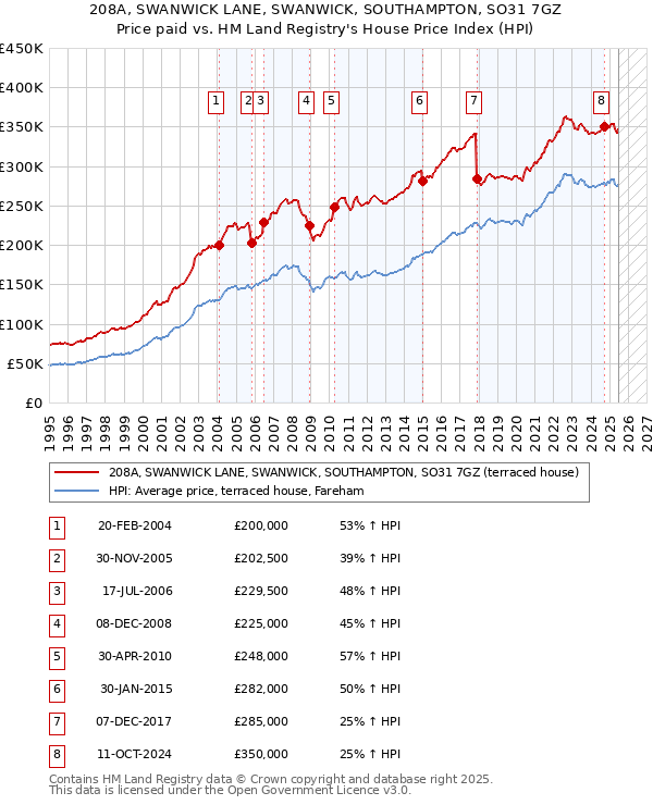 208A, SWANWICK LANE, SWANWICK, SOUTHAMPTON, SO31 7GZ: Price paid vs HM Land Registry's House Price Index