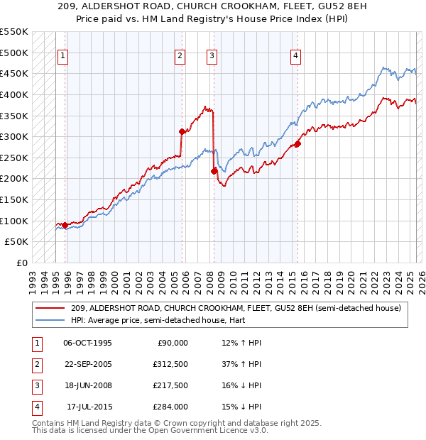 209, ALDERSHOT ROAD, CHURCH CROOKHAM, FLEET, GU52 8EH: Price paid vs HM Land Registry's House Price Index