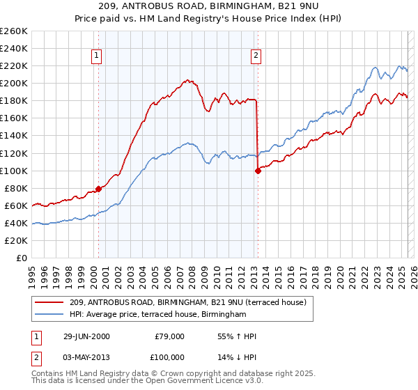 209, ANTROBUS ROAD, BIRMINGHAM, B21 9NU: Price paid vs HM Land Registry's House Price Index