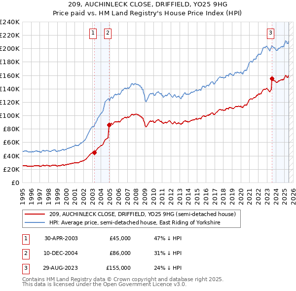209, AUCHINLECK CLOSE, DRIFFIELD, YO25 9HG: Price paid vs HM Land Registry's House Price Index
