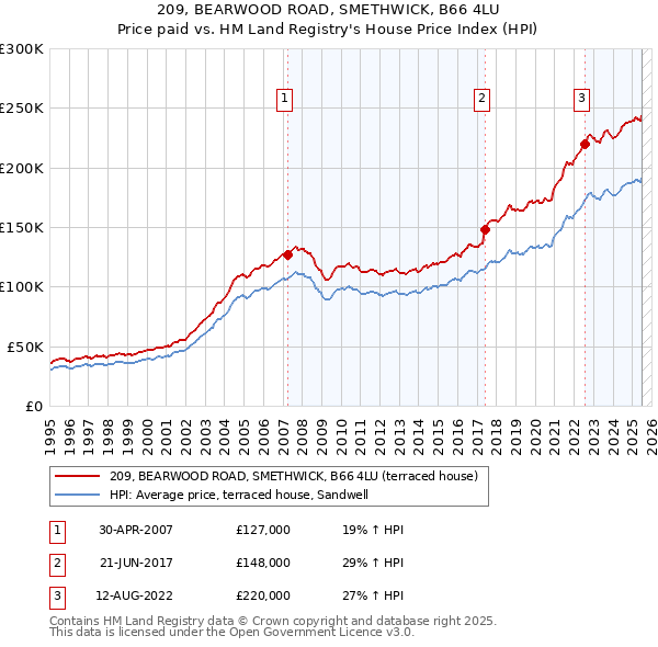 209, BEARWOOD ROAD, SMETHWICK, B66 4LU: Price paid vs HM Land Registry's House Price Index