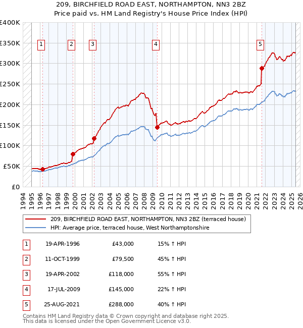 209, BIRCHFIELD ROAD EAST, NORTHAMPTON, NN3 2BZ: Price paid vs HM Land Registry's House Price Index