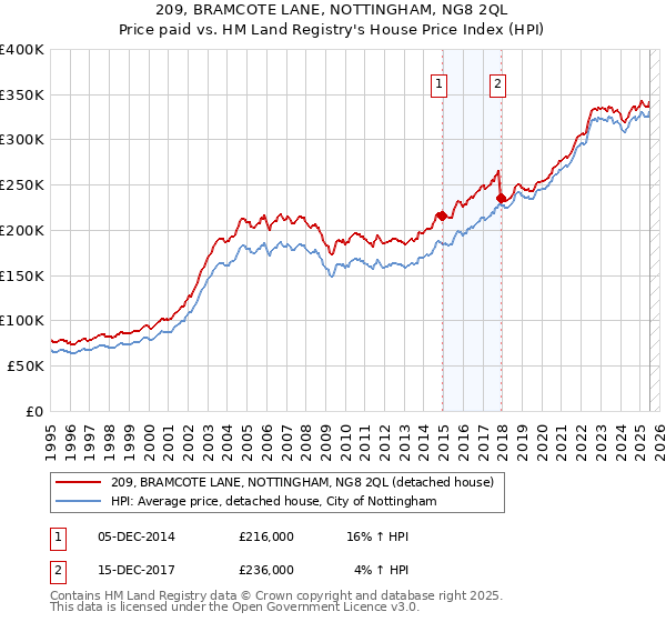 209, BRAMCOTE LANE, NOTTINGHAM, NG8 2QL: Price paid vs HM Land Registry's House Price Index