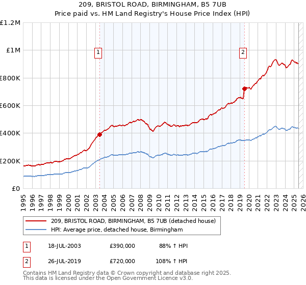 209, BRISTOL ROAD, BIRMINGHAM, B5 7UB: Price paid vs HM Land Registry's House Price Index