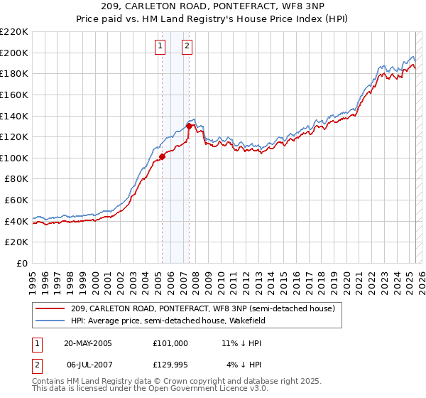 209, CARLETON ROAD, PONTEFRACT, WF8 3NP: Price paid vs HM Land Registry's House Price Index