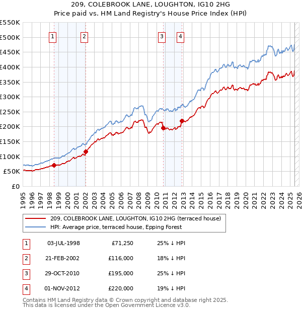 209, COLEBROOK LANE, LOUGHTON, IG10 2HG: Price paid vs HM Land Registry's House Price Index