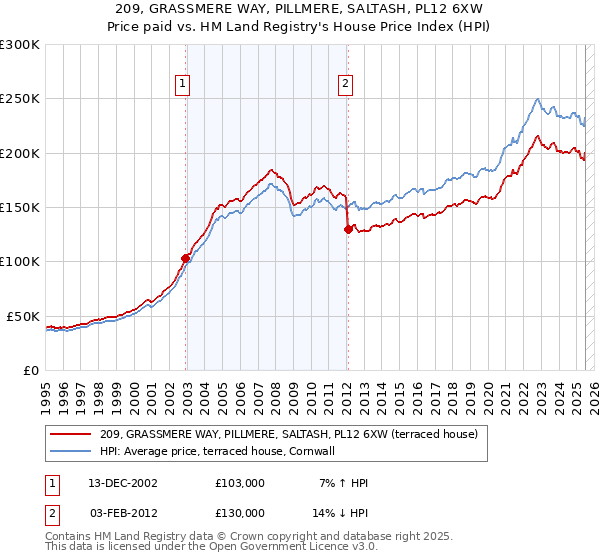 209, GRASSMERE WAY, PILLMERE, SALTASH, PL12 6XW: Price paid vs HM Land Registry's House Price Index