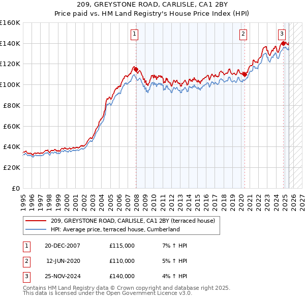 209, GREYSTONE ROAD, CARLISLE, CA1 2BY: Price paid vs HM Land Registry's House Price Index