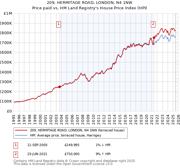 209, HERMITAGE ROAD, LONDON, N4 1NW: Price paid vs HM Land Registry's House Price Index