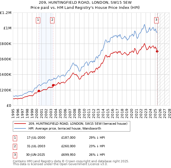 209, HUNTINGFIELD ROAD, LONDON, SW15 5EW: Price paid vs HM Land Registry's House Price Index