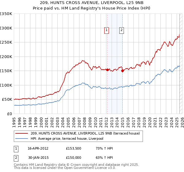 209, HUNTS CROSS AVENUE, LIVERPOOL, L25 9NB: Price paid vs HM Land Registry's House Price Index