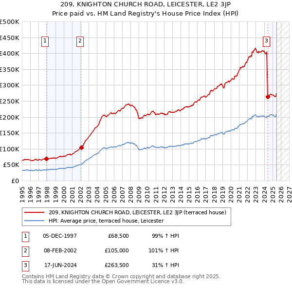 209, KNIGHTON CHURCH ROAD, LEICESTER, LE2 3JP: Price paid vs HM Land Registry's House Price Index
